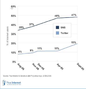 Social Networking Growth